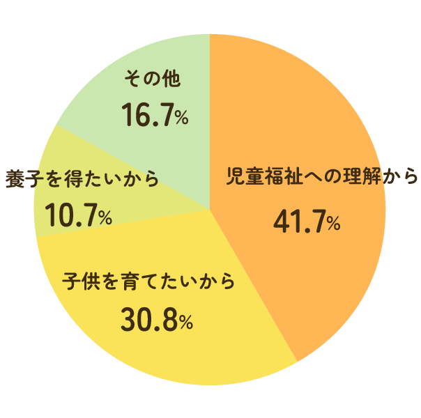 里親申込の動機のグラフ