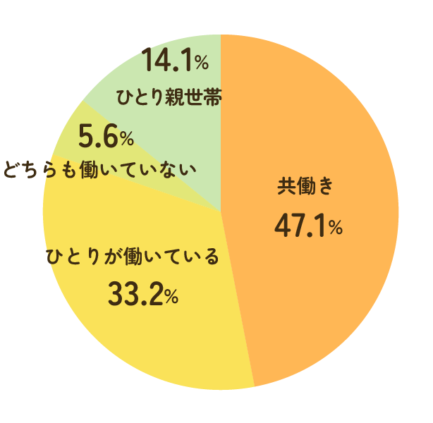 里親の就業状況