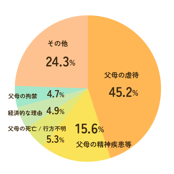 児童養護施設入所児童等調査 平成30年2月1日現在のグラフ