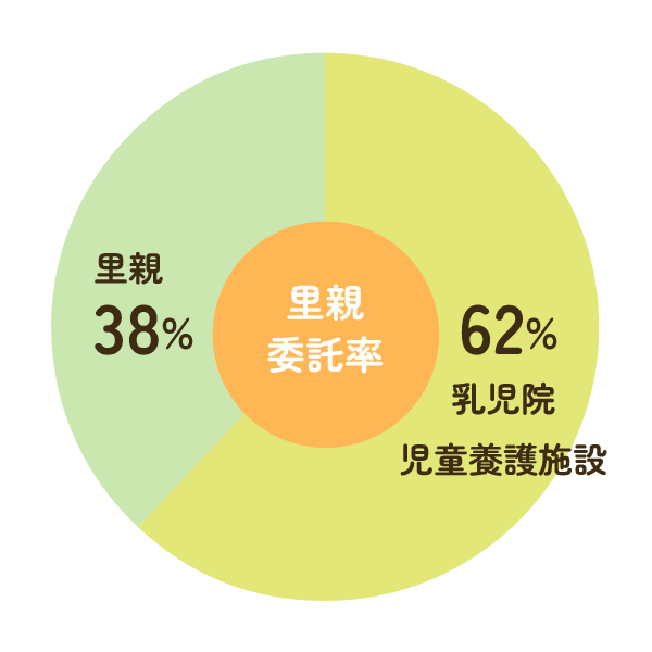 里親委託率のグラフ（令和4年3月末の福祉行政報告例）